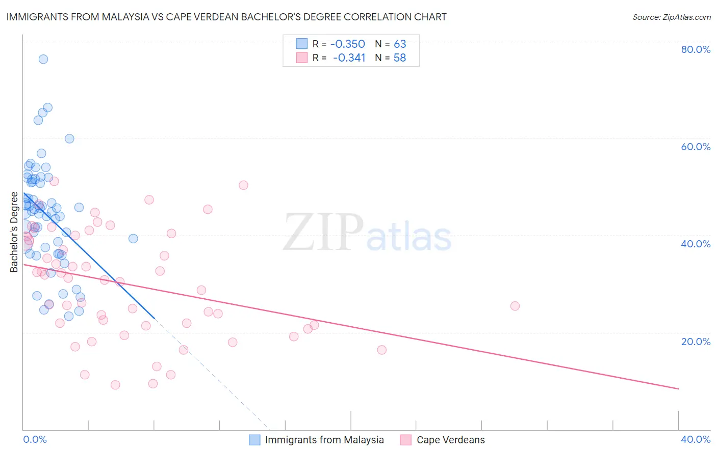 Immigrants from Malaysia vs Cape Verdean Bachelor's Degree
