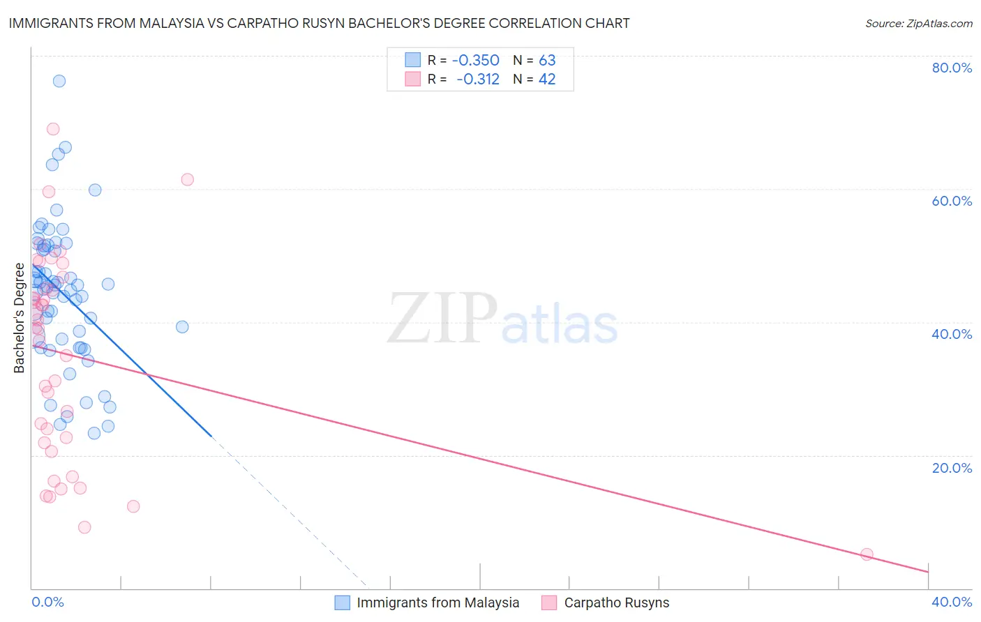 Immigrants from Malaysia vs Carpatho Rusyn Bachelor's Degree