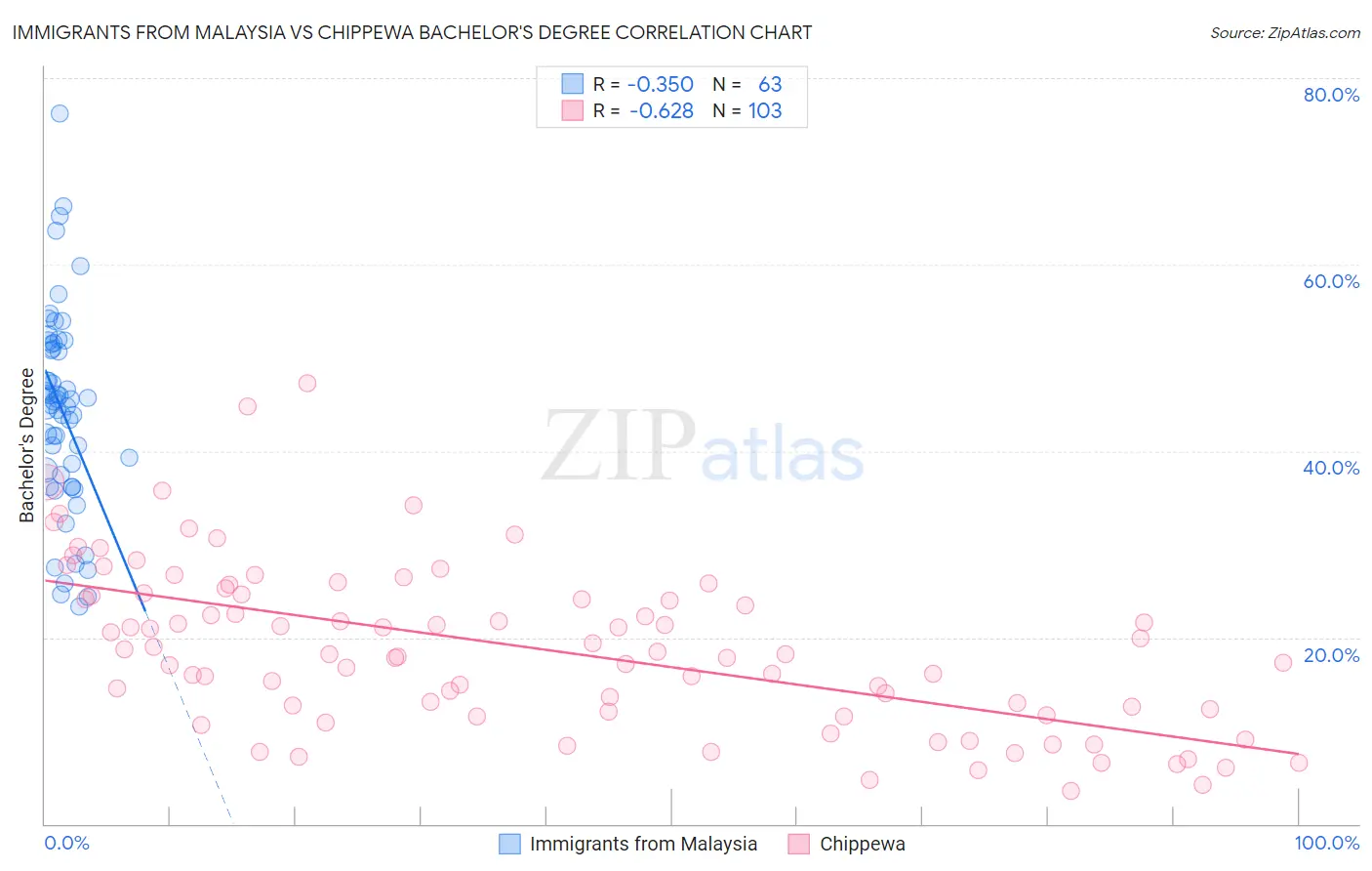 Immigrants from Malaysia vs Chippewa Bachelor's Degree