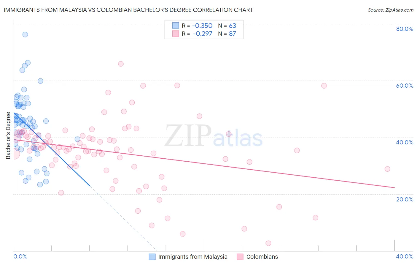 Immigrants from Malaysia vs Colombian Bachelor's Degree