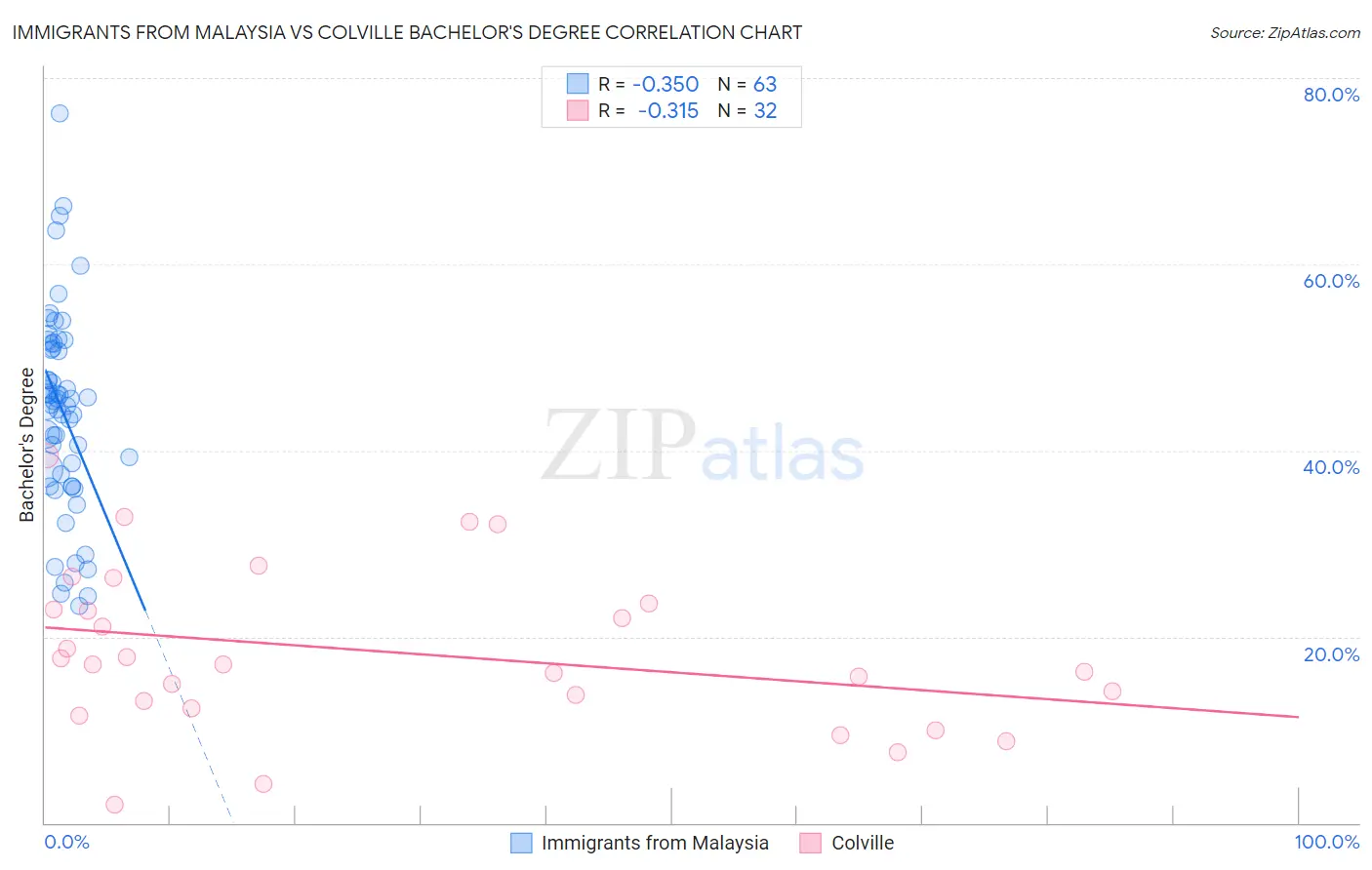 Immigrants from Malaysia vs Colville Bachelor's Degree