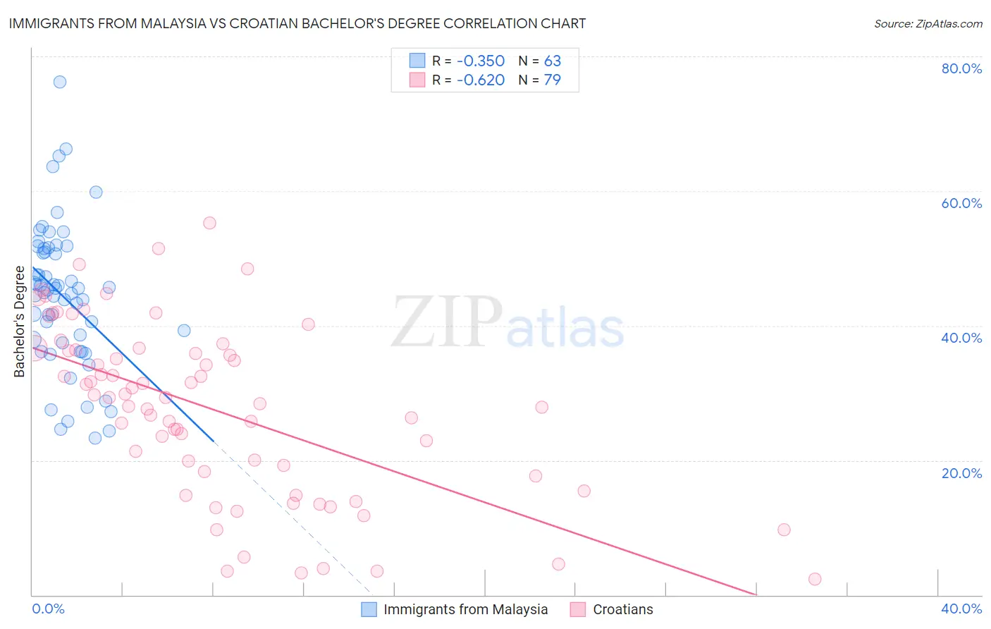 Immigrants from Malaysia vs Croatian Bachelor's Degree