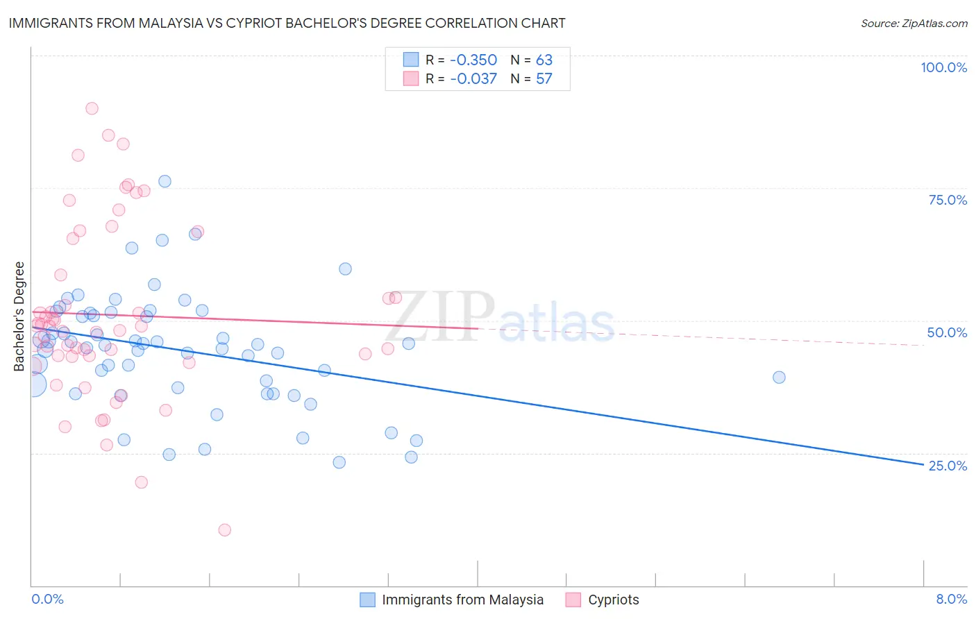 Immigrants from Malaysia vs Cypriot Bachelor's Degree