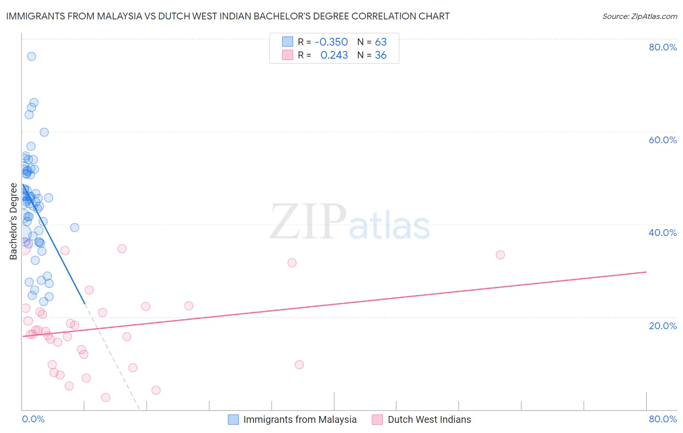 Immigrants from Malaysia vs Dutch West Indian Bachelor's Degree