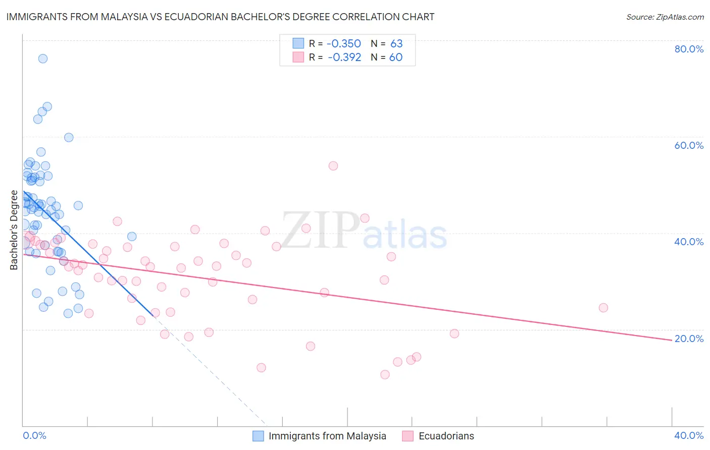 Immigrants from Malaysia vs Ecuadorian Bachelor's Degree