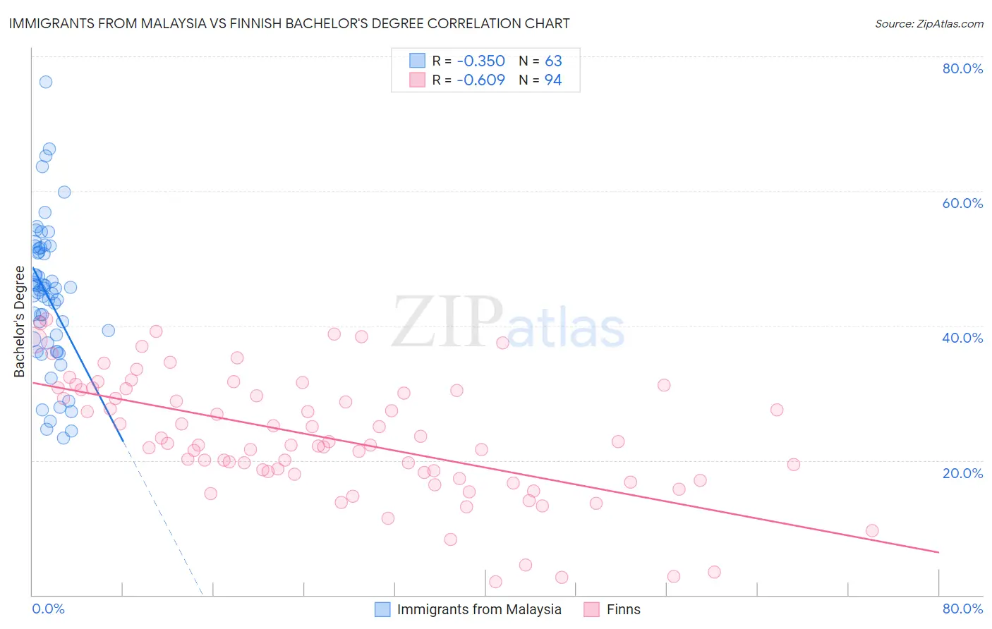 Immigrants from Malaysia vs Finnish Bachelor's Degree