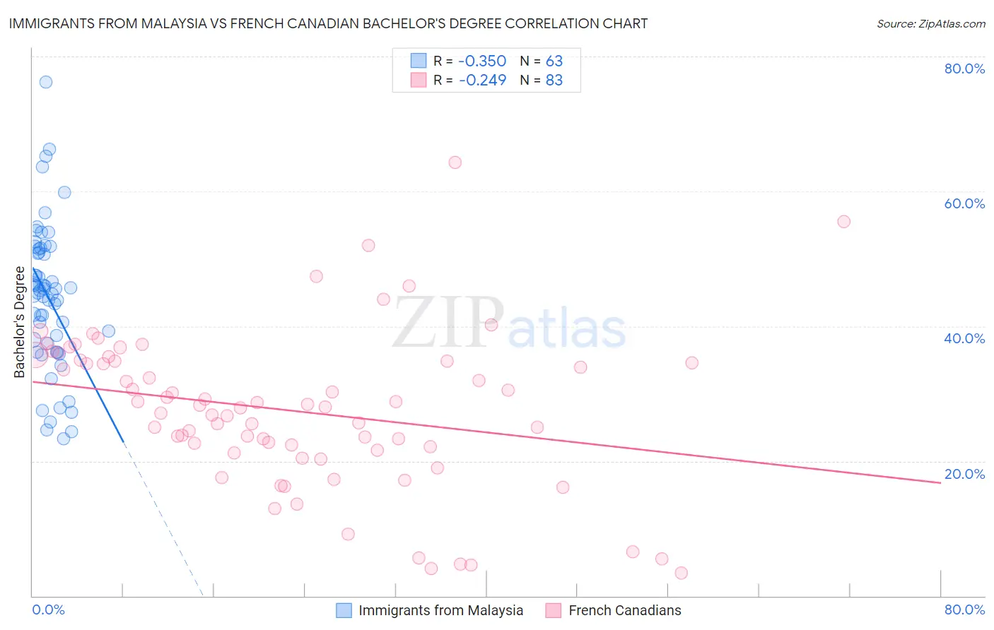 Immigrants from Malaysia vs French Canadian Bachelor's Degree