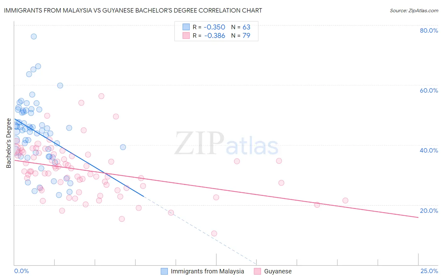 Immigrants from Malaysia vs Guyanese Bachelor's Degree