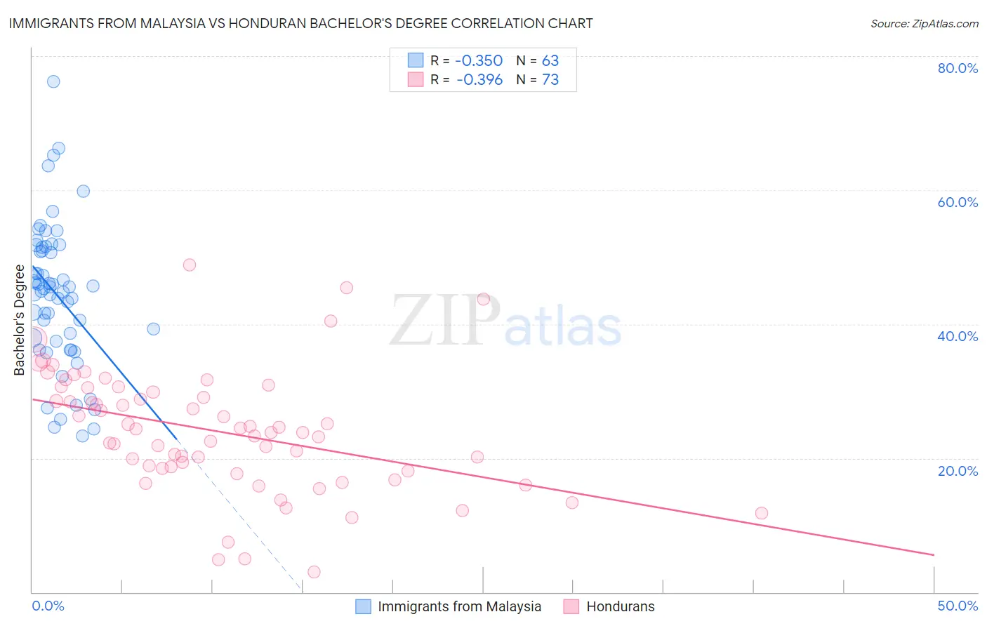 Immigrants from Malaysia vs Honduran Bachelor's Degree