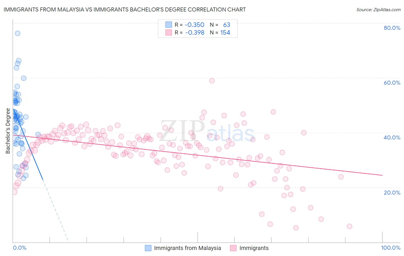 Immigrants from Malaysia vs Immigrants Bachelor's Degree