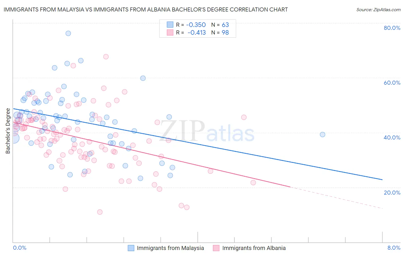 Immigrants from Malaysia vs Immigrants from Albania Bachelor's Degree