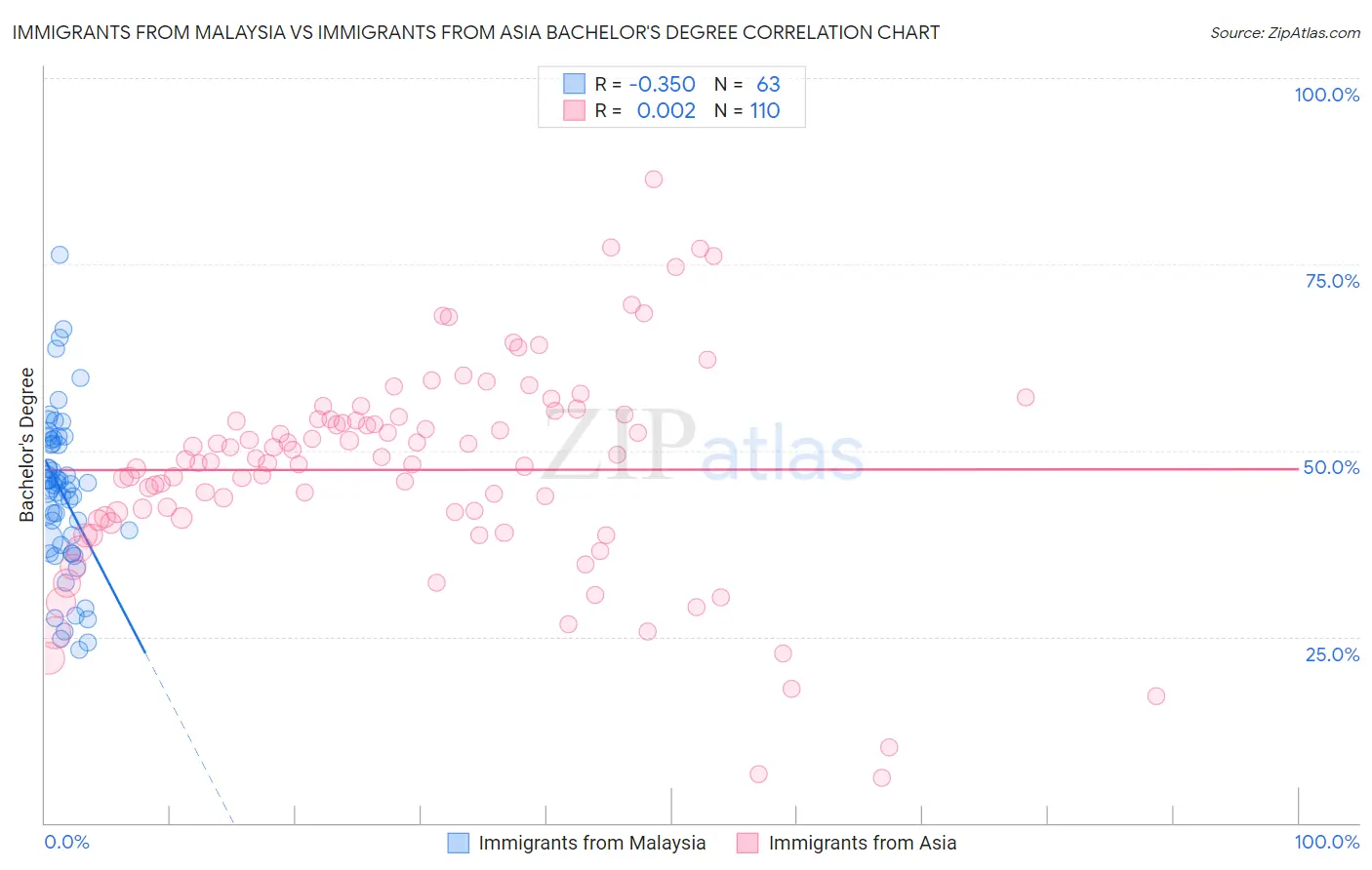 Immigrants from Malaysia vs Immigrants from Asia Bachelor's Degree