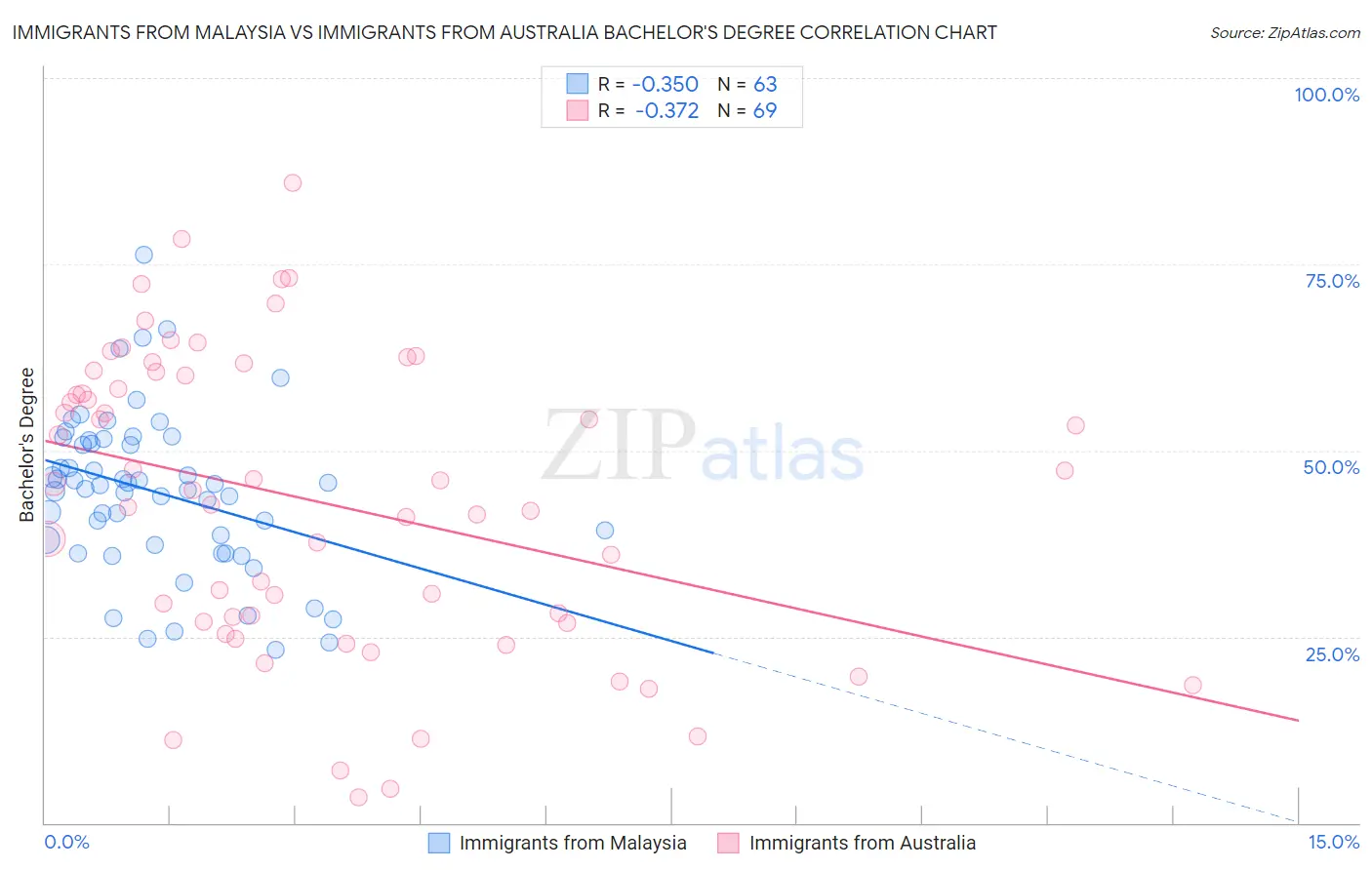 Immigrants from Malaysia vs Immigrants from Australia Bachelor's Degree