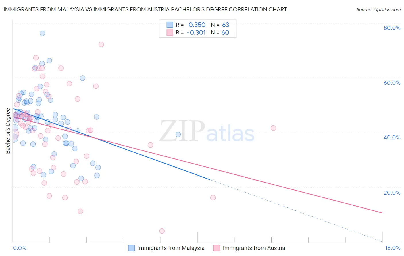 Immigrants from Malaysia vs Immigrants from Austria Bachelor's Degree