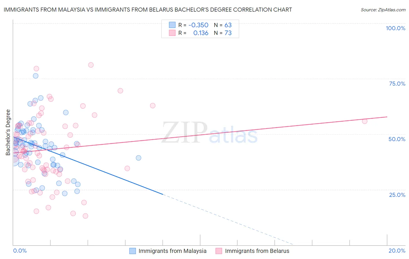 Immigrants from Malaysia vs Immigrants from Belarus Bachelor's Degree