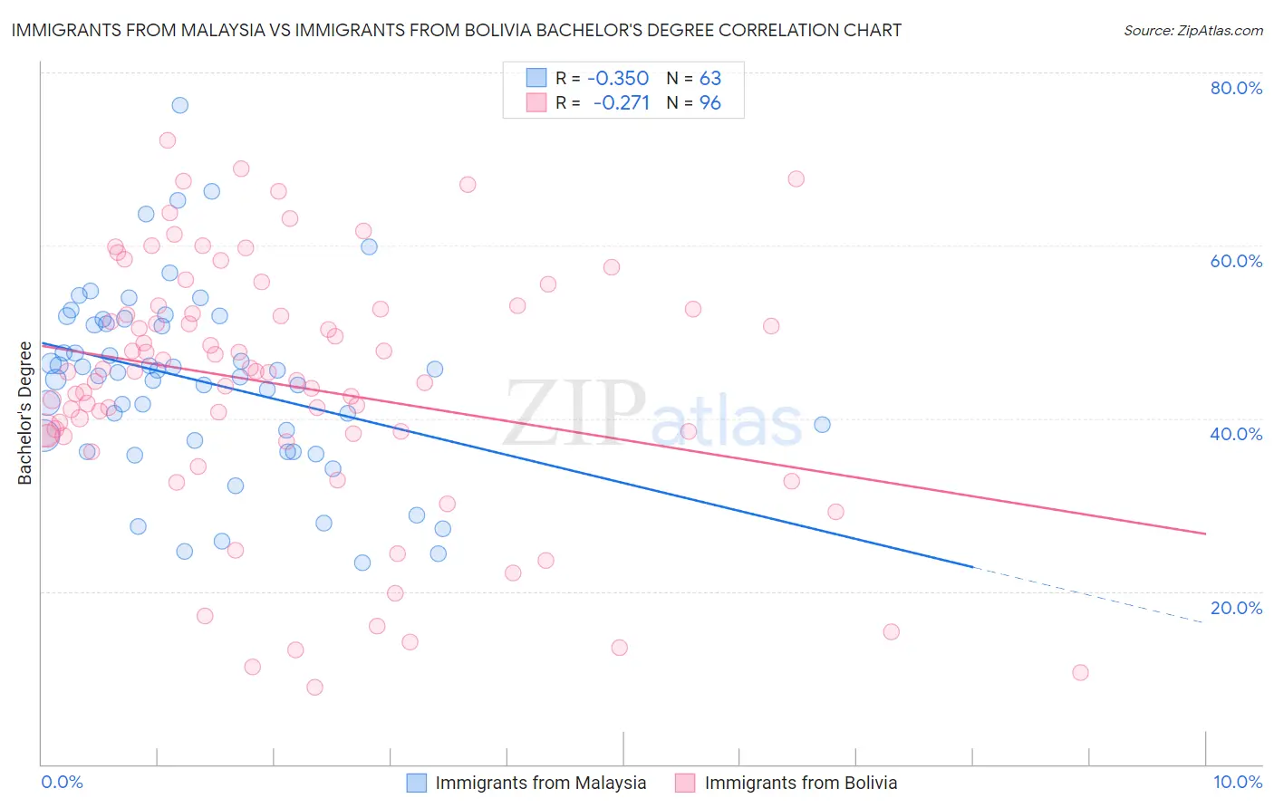 Immigrants from Malaysia vs Immigrants from Bolivia Bachelor's Degree