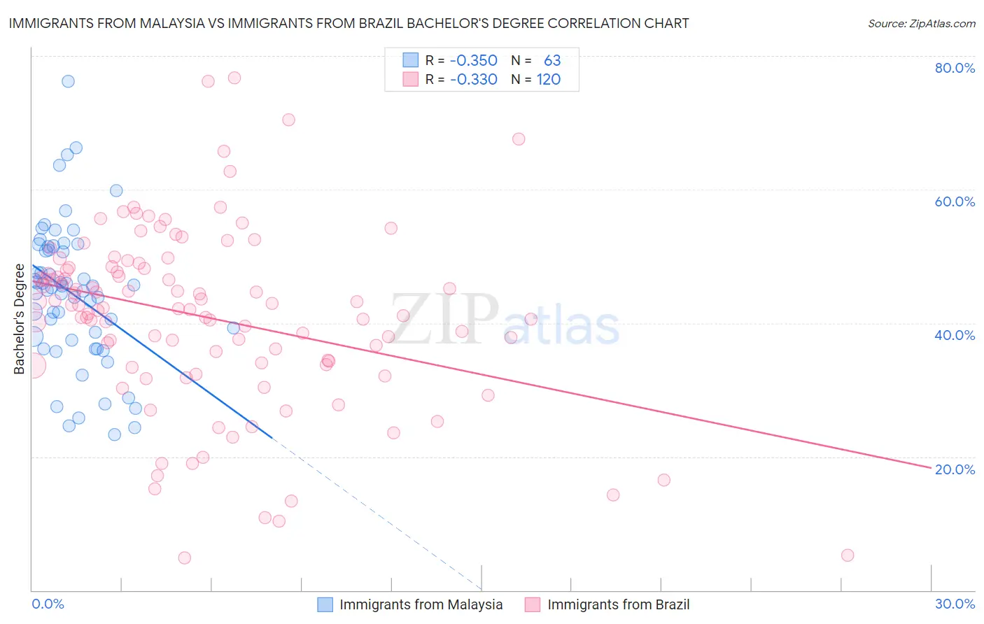 Immigrants from Malaysia vs Immigrants from Brazil Bachelor's Degree