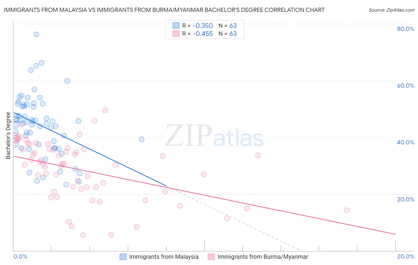 Immigrants from Malaysia vs Immigrants from Burma/Myanmar Bachelor's Degree