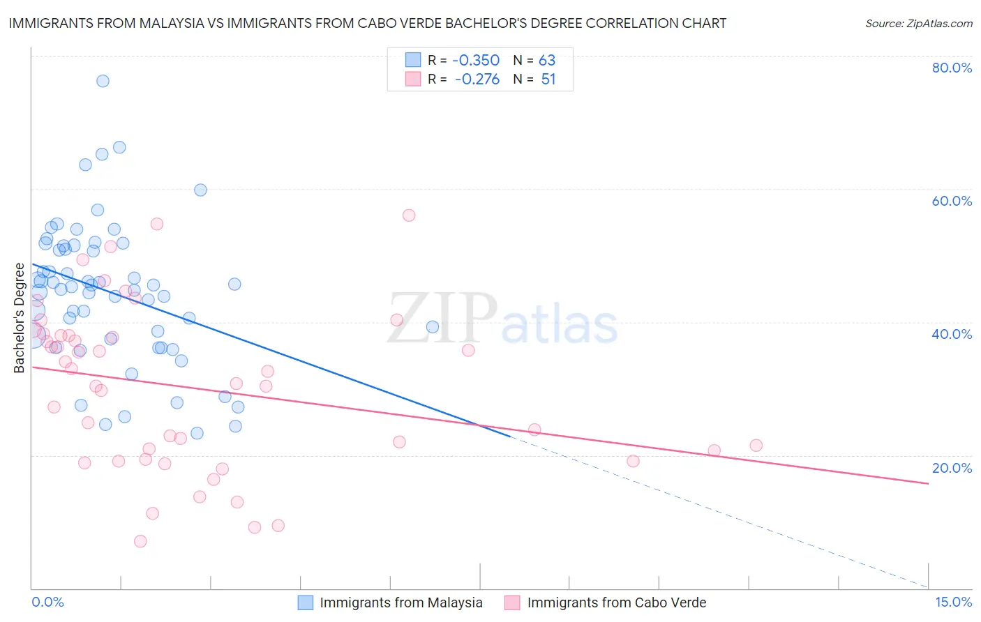 Immigrants from Malaysia vs Immigrants from Cabo Verde Bachelor's Degree