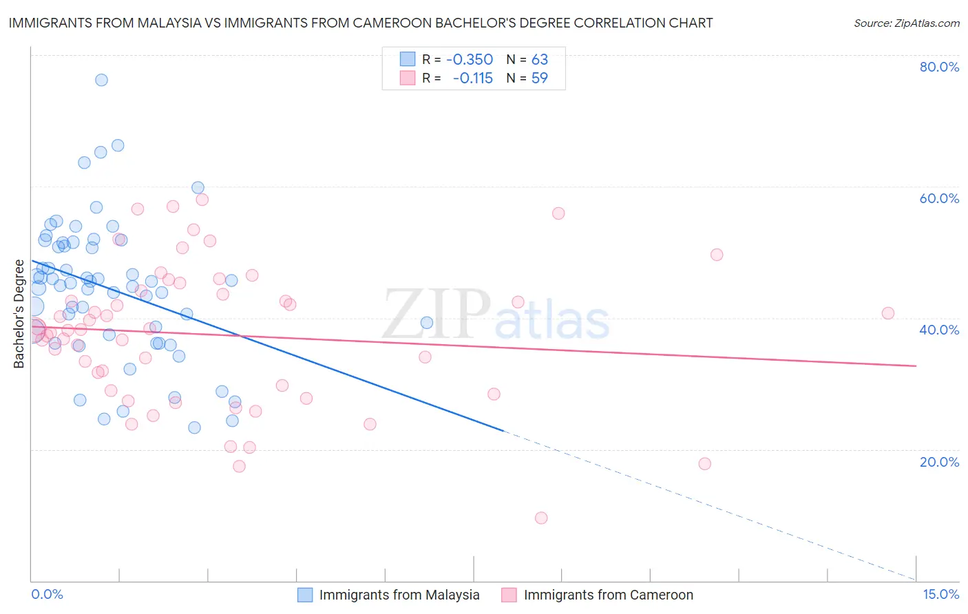 Immigrants from Malaysia vs Immigrants from Cameroon Bachelor's Degree