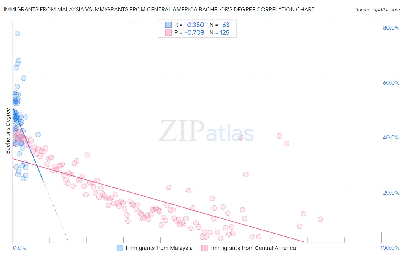 Immigrants from Malaysia vs Immigrants from Central America Bachelor's Degree
