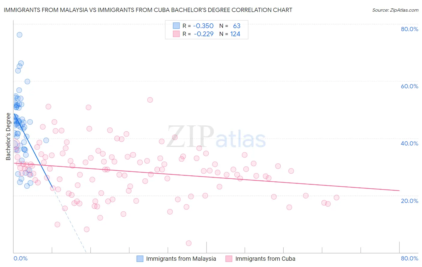 Immigrants from Malaysia vs Immigrants from Cuba Bachelor's Degree
