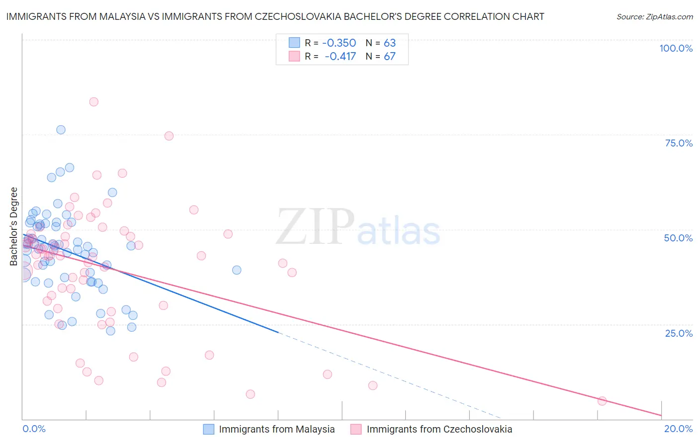 Immigrants from Malaysia vs Immigrants from Czechoslovakia Bachelor's Degree