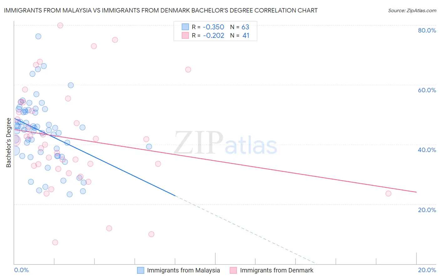 Immigrants from Malaysia vs Immigrants from Denmark Bachelor's Degree
