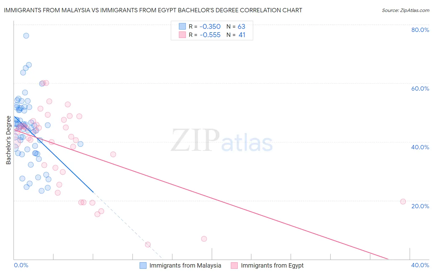 Immigrants from Malaysia vs Immigrants from Egypt Bachelor's Degree