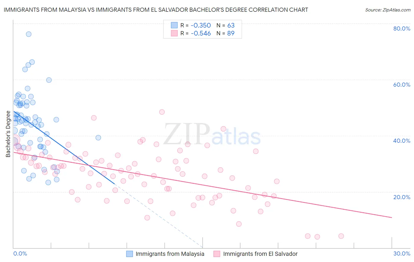 Immigrants from Malaysia vs Immigrants from El Salvador Bachelor's Degree
