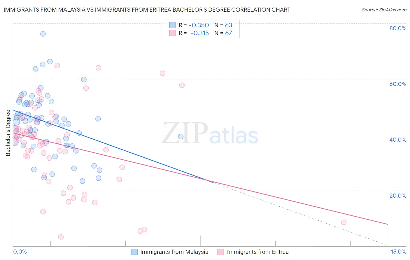 Immigrants from Malaysia vs Immigrants from Eritrea Bachelor's Degree