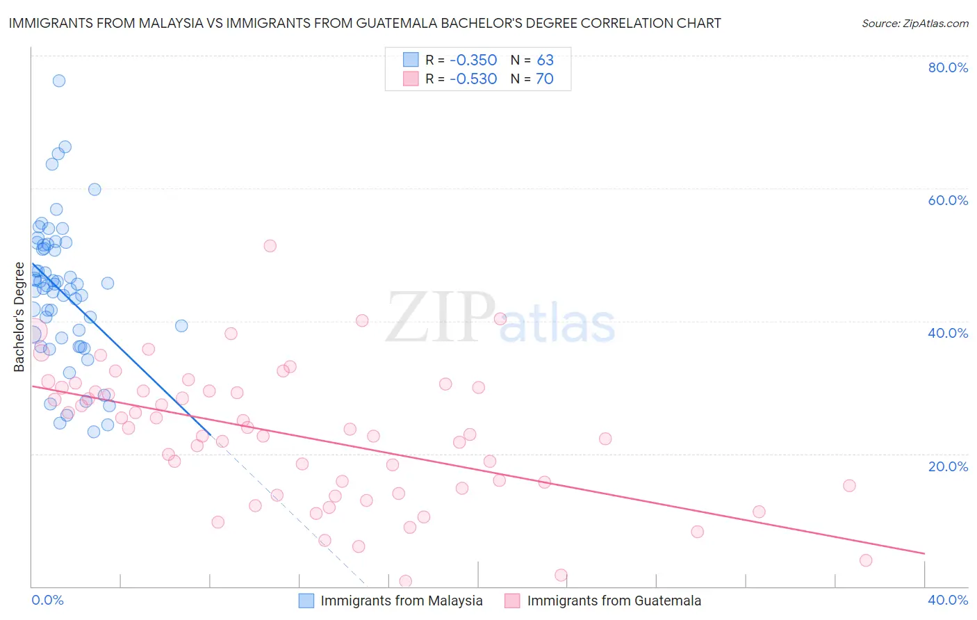 Immigrants from Malaysia vs Immigrants from Guatemala Bachelor's Degree