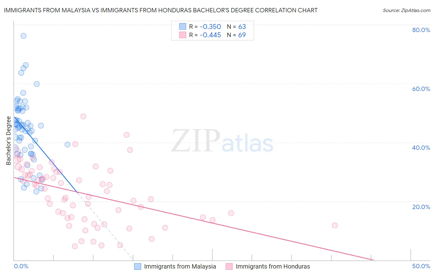 Immigrants from Malaysia vs Immigrants from Honduras Bachelor's Degree