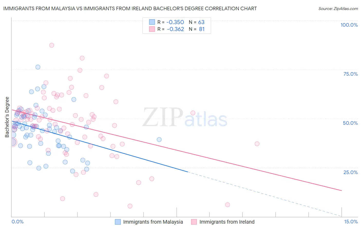 Immigrants from Malaysia vs Immigrants from Ireland Bachelor's Degree