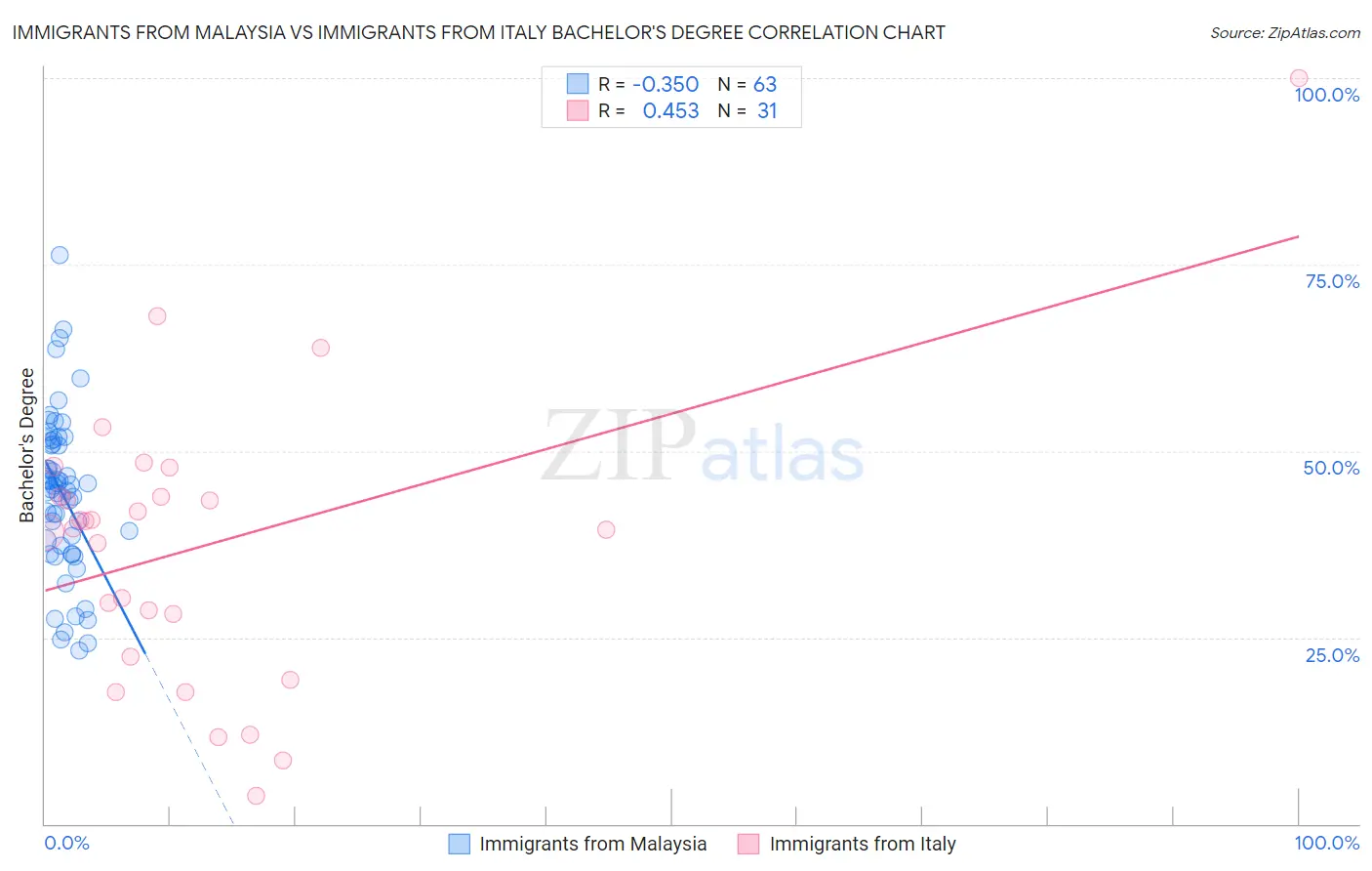 Immigrants from Malaysia vs Immigrants from Italy Bachelor's Degree