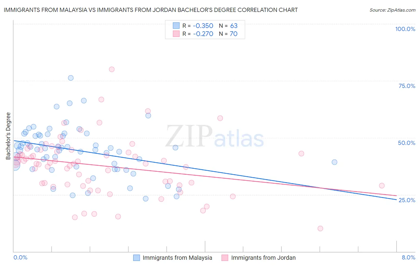 Immigrants from Malaysia vs Immigrants from Jordan Bachelor's Degree