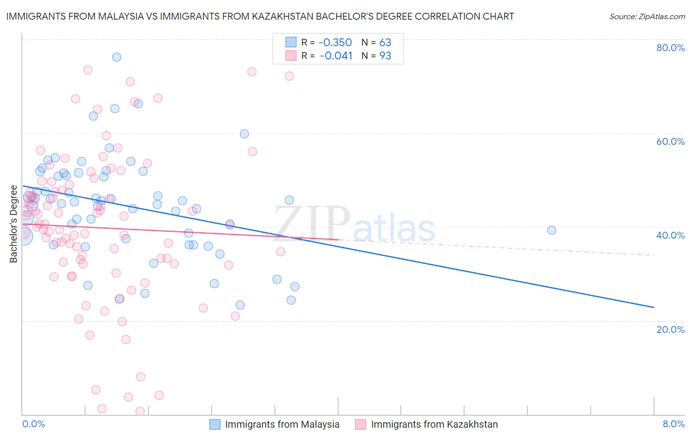 Immigrants from Malaysia vs Immigrants from Kazakhstan Bachelor's Degree