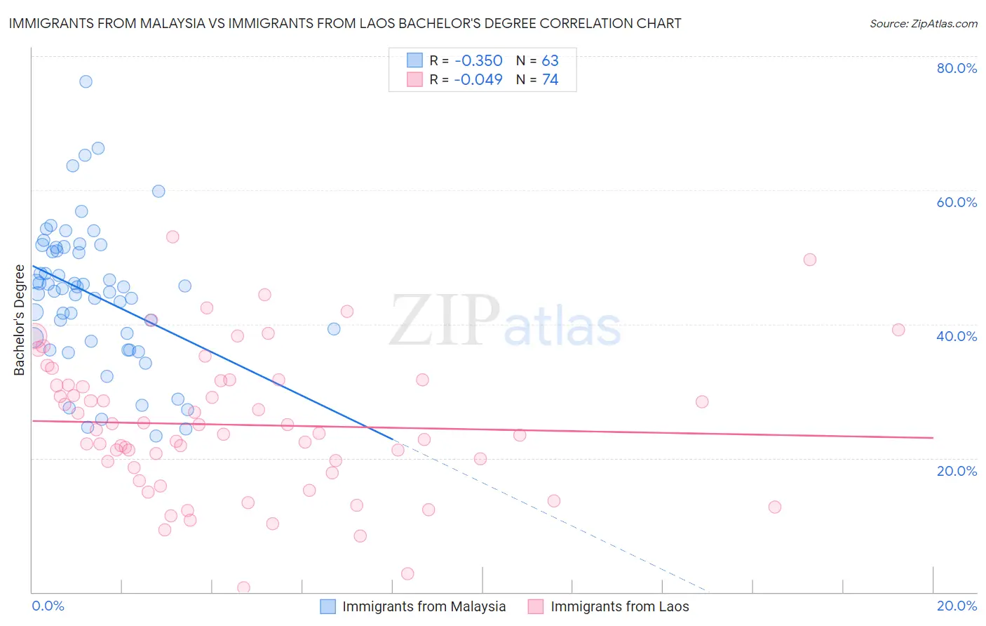 Immigrants from Malaysia vs Immigrants from Laos Bachelor's Degree