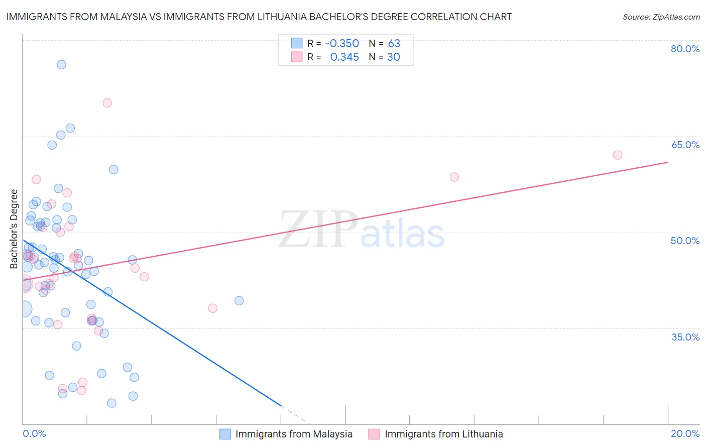 Immigrants from Malaysia vs Immigrants from Lithuania Bachelor's Degree