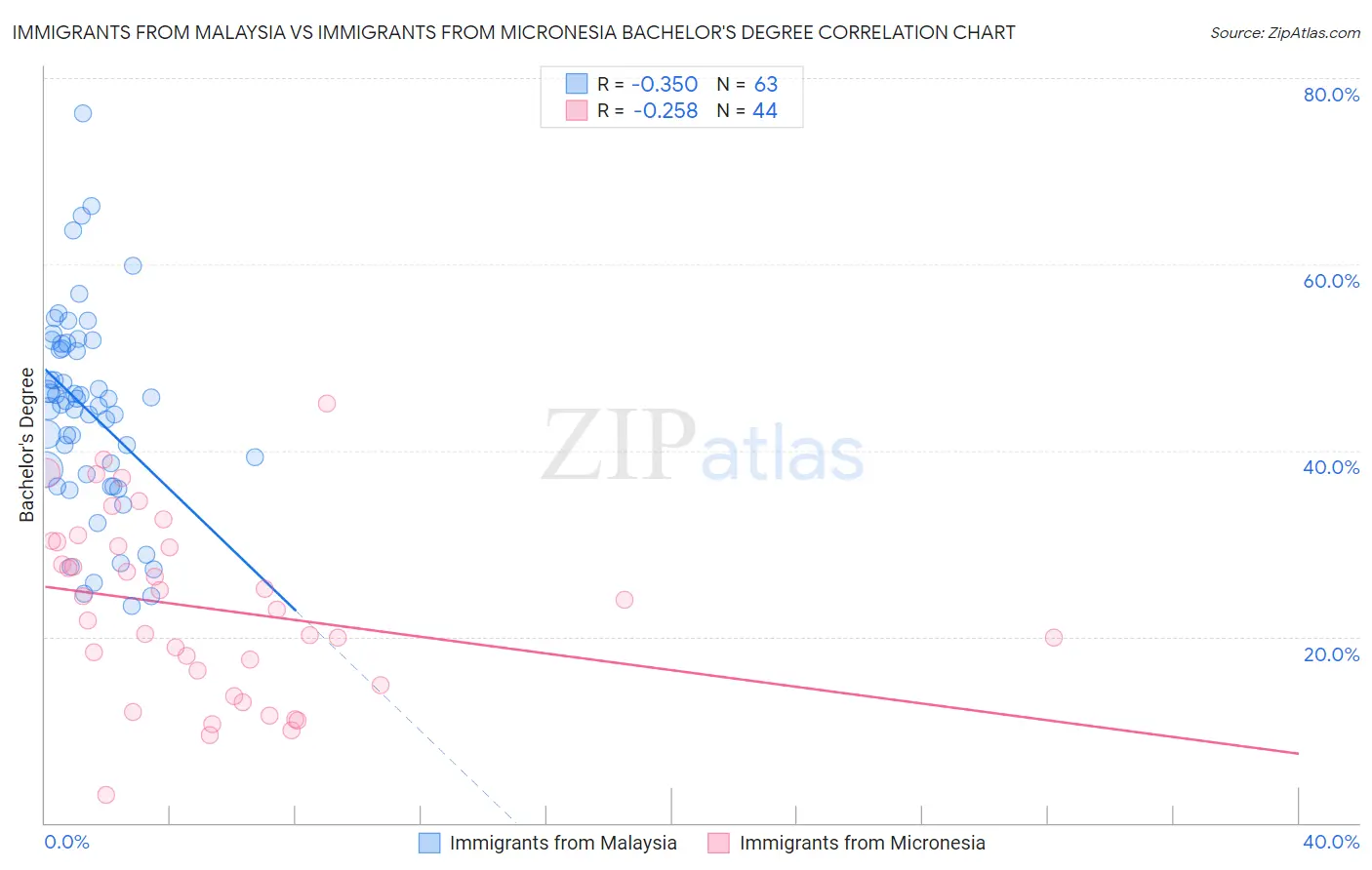 Immigrants from Malaysia vs Immigrants from Micronesia Bachelor's Degree