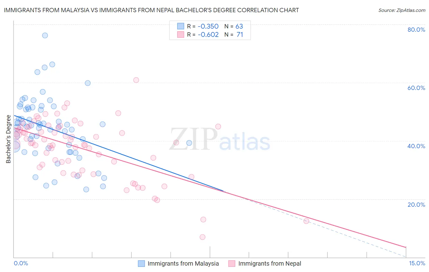 Immigrants from Malaysia vs Immigrants from Nepal Bachelor's Degree