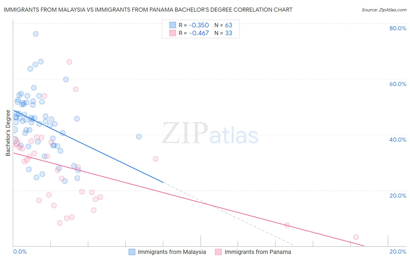 Immigrants from Malaysia vs Immigrants from Panama Bachelor's Degree