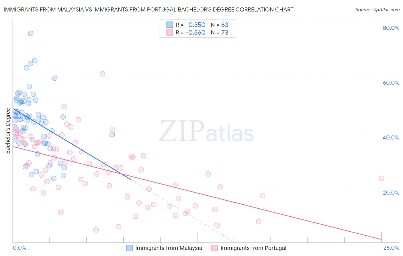 Immigrants from Malaysia vs Immigrants from Portugal Bachelor's Degree