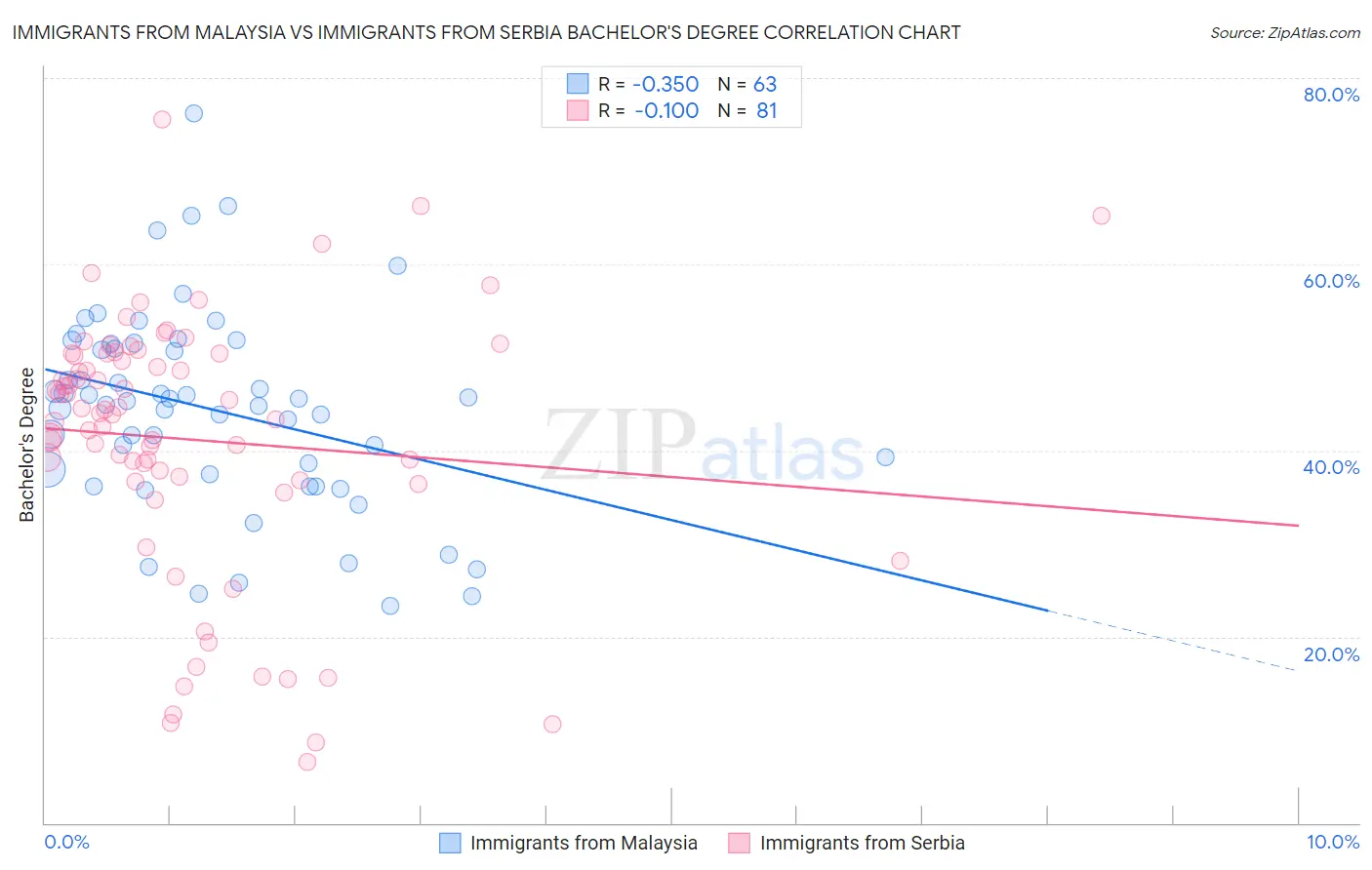 Immigrants from Malaysia vs Immigrants from Serbia Bachelor's Degree