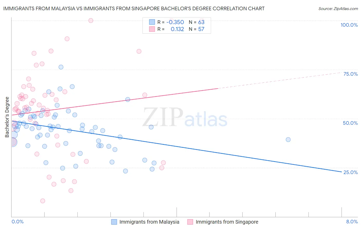 Immigrants from Malaysia vs Immigrants from Singapore Bachelor's Degree