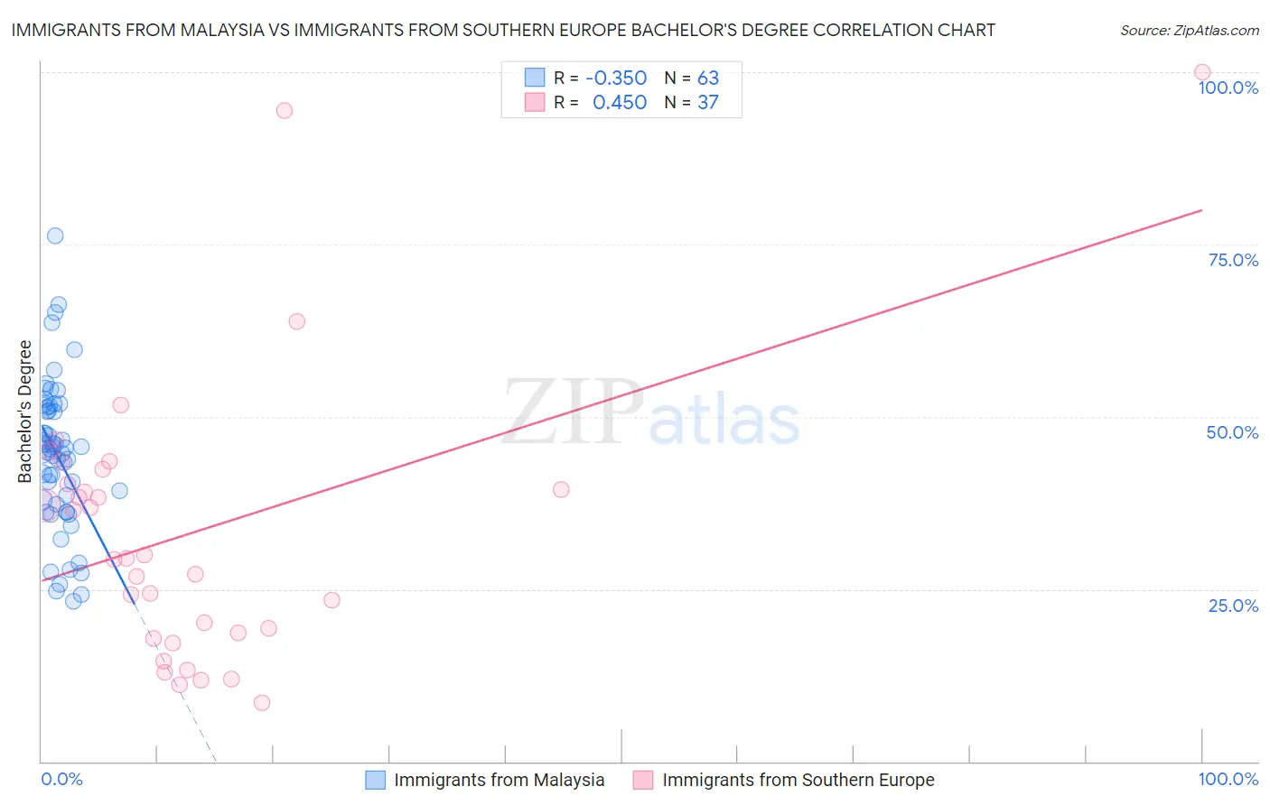 Immigrants from Malaysia vs Immigrants from Southern Europe Bachelor's Degree