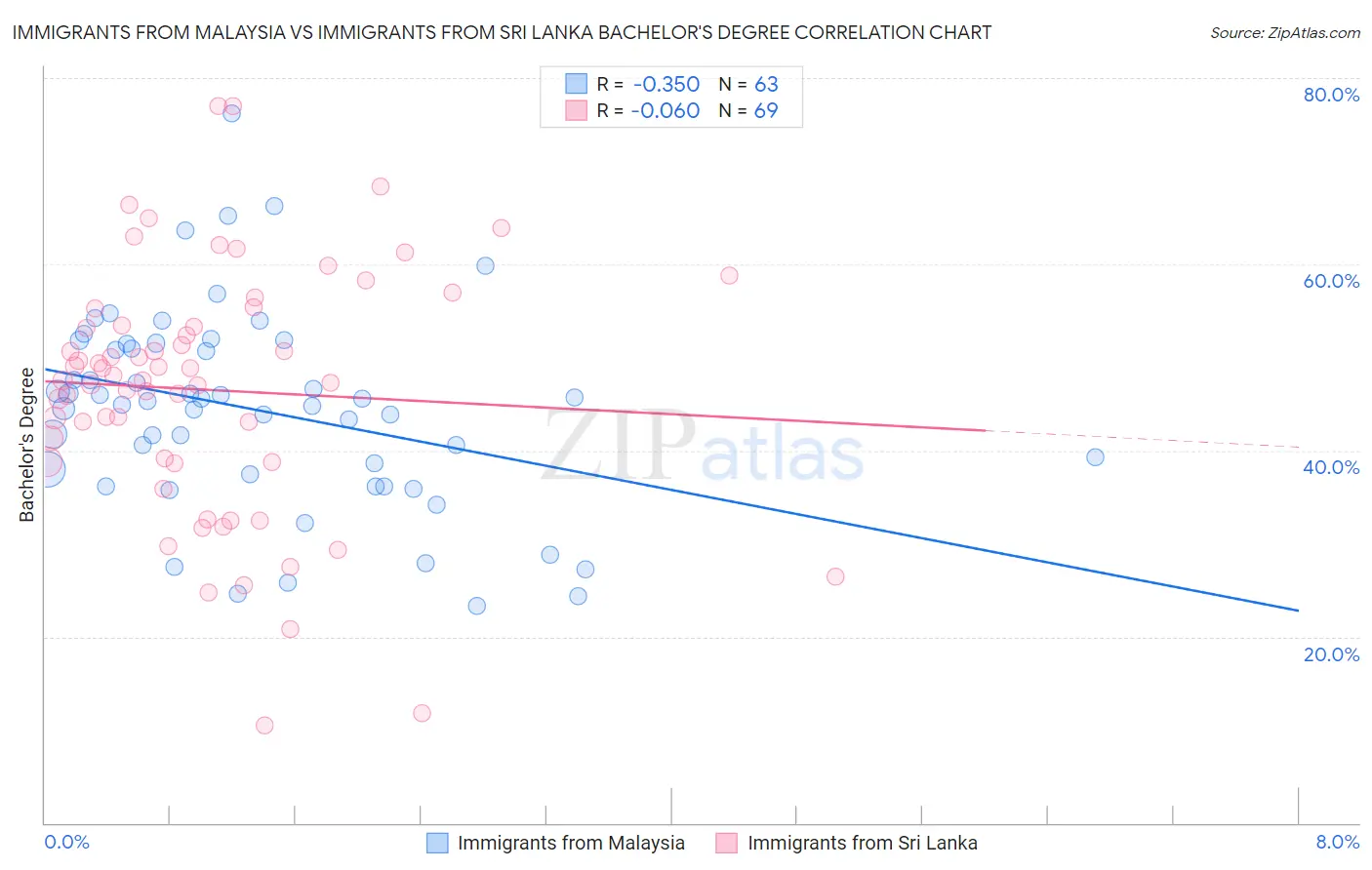 Immigrants from Malaysia vs Immigrants from Sri Lanka Bachelor's Degree