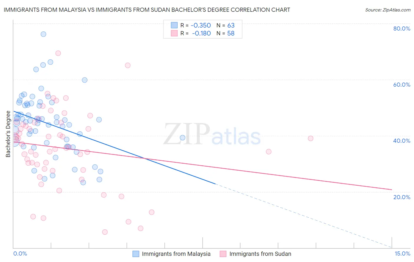 Immigrants from Malaysia vs Immigrants from Sudan Bachelor's Degree