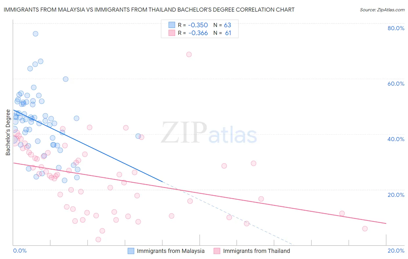 Immigrants from Malaysia vs Immigrants from Thailand Bachelor's Degree