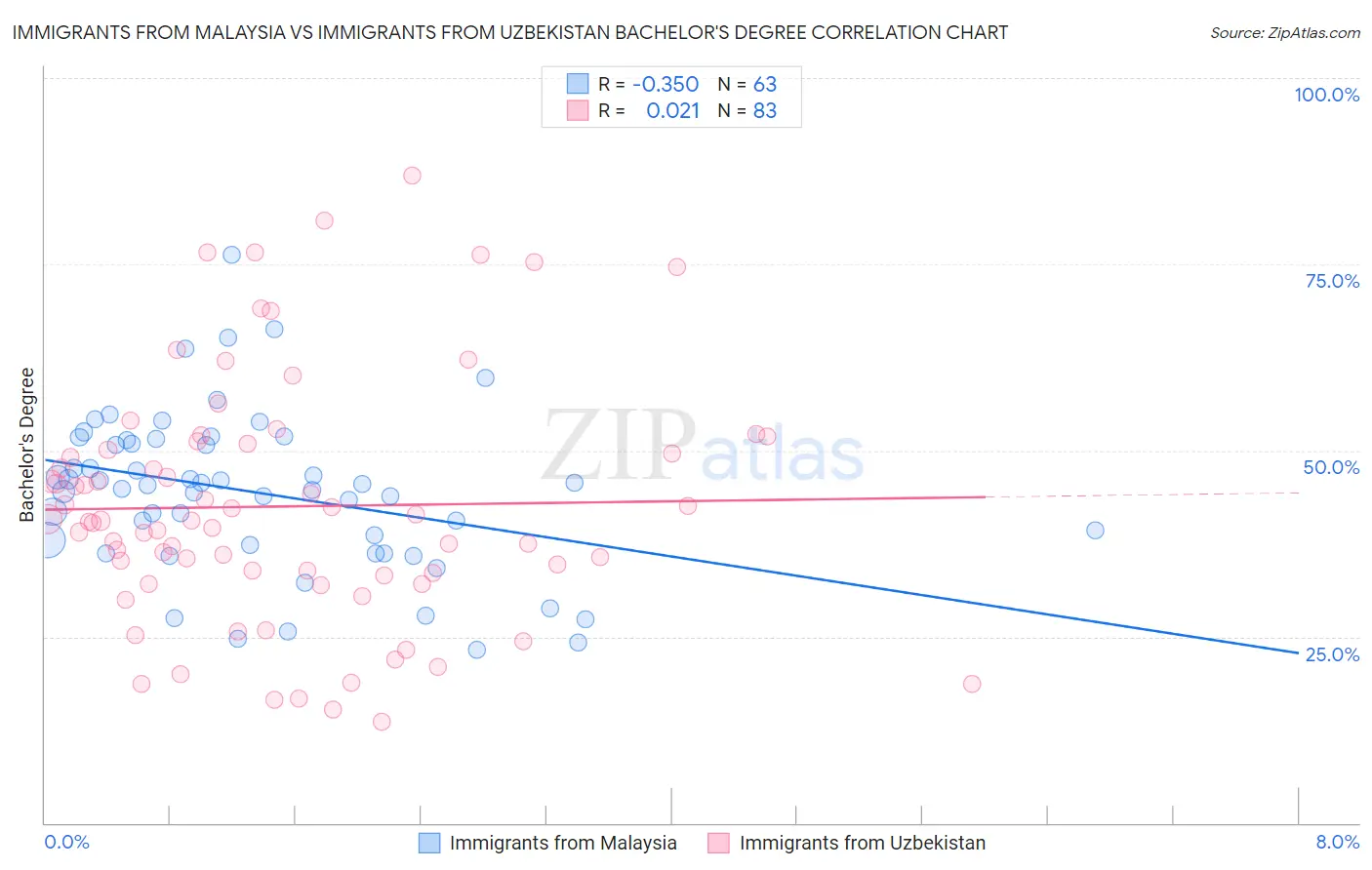 Immigrants from Malaysia vs Immigrants from Uzbekistan Bachelor's Degree